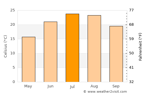 Seaside Park average temperature in July