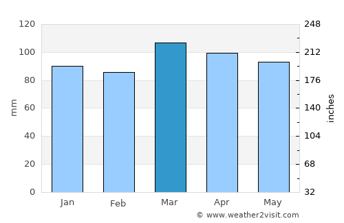Seaside Park average rain in March