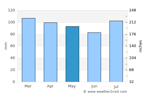 Seaside Park average rain in May