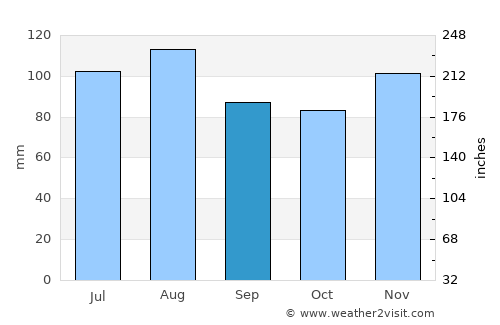 Seaside Park average rain in September