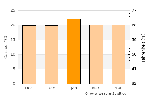 Seaton average temperature in January