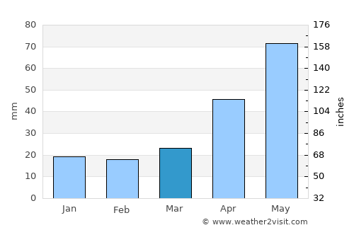 Seaton average rain in March