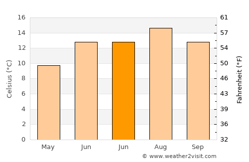 Seaton Delaval average temperature in June