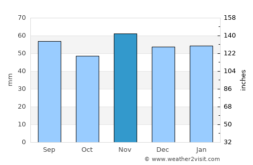 Seaton Delaval average rain in November