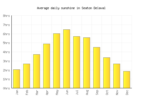 Seaton Delaval average daily sunshine chart