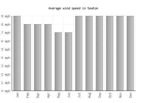 Seaton average winspeed by month (mph)