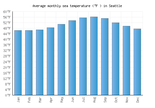 Seattle average sea temperature chart (Fahrenheit)