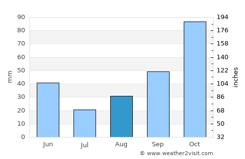 Seattle average rain in August