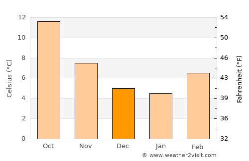 Seattle average temperature in December