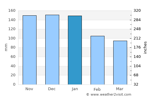 Seattle average rain in January