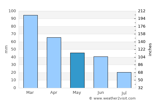 Seattle average rain in May