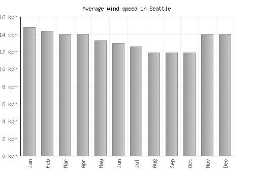 Seattle average winspeed by month (km/h)