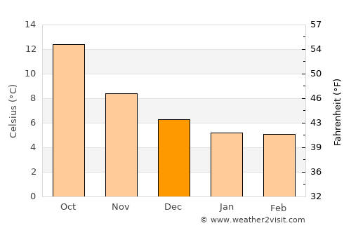 Seaview average temperature in December