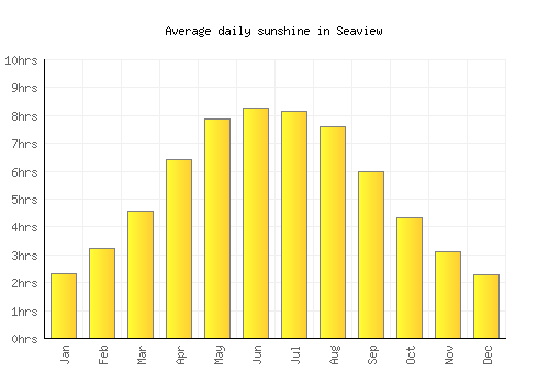 Seaview average daily sunshine chart