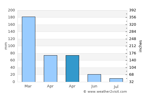 Seba average rain in April