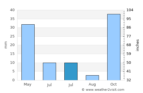 Seba average rain in July