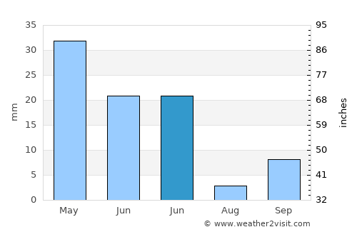 Seba average rain in June