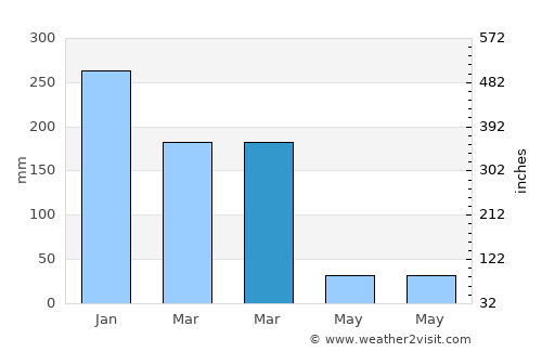 Seba average rain in March
