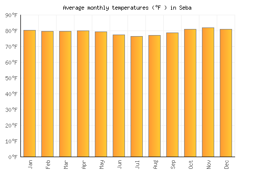 Seba average temperature chart (Fahrenheit)