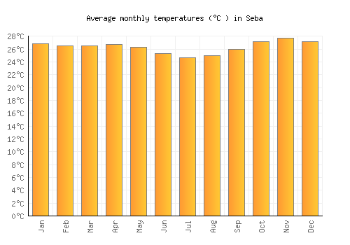 Seba average temperature chart (Celsius)