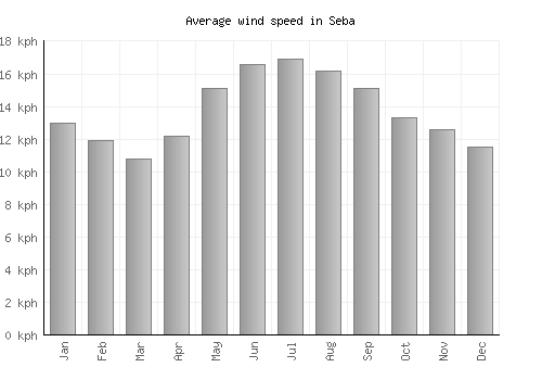 Seba average winspeed by month (km/h)