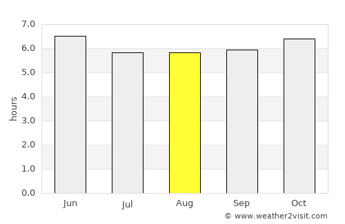 Sebaste average rain in August