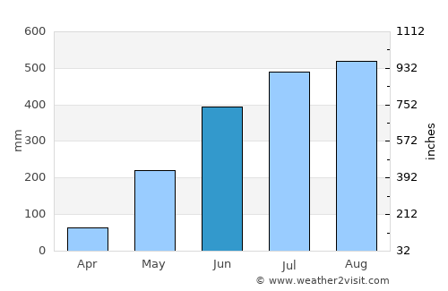 Sebaste average rain in June