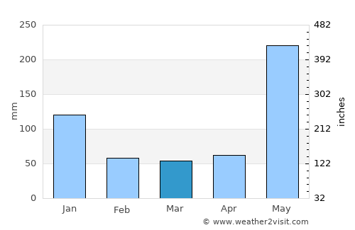 Sebaste average rain in March