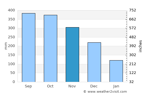Sebaste average rain in November