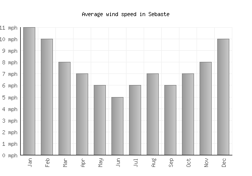Sebaste average winspeed by month (mph)