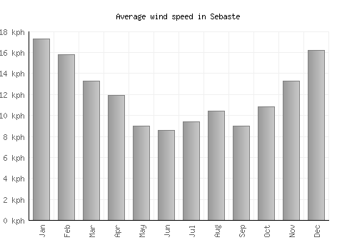 Sebaste average winspeed by month (km/h)