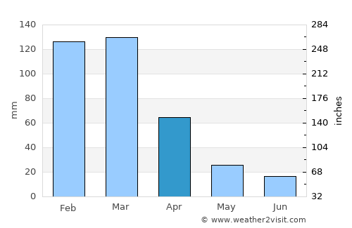 Sebastián Elcano average rain in April