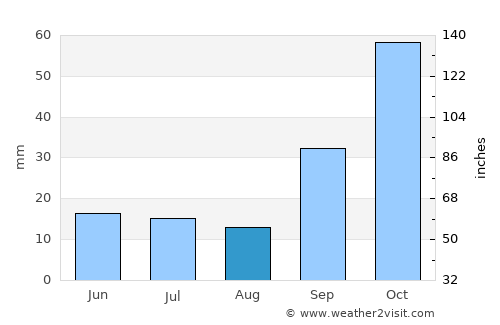 Sebastián Elcano average rain in August