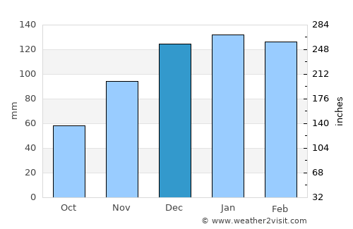 Sebastián Elcano average rain in December