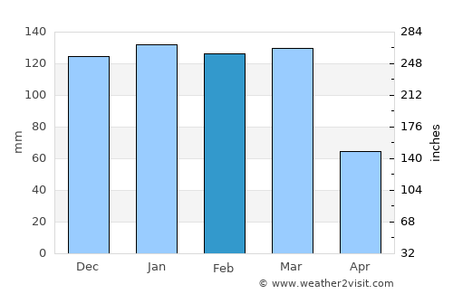 Sebastián Elcano average rain in February