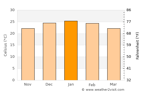 Sebastián Elcano average temperature in January