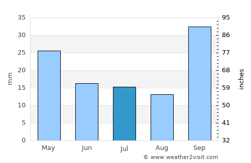 Sebastián Elcano average rain in July