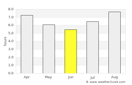Sebastián Elcano average rain in June