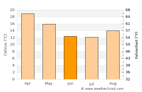 Sebastián Elcano average temperature in June