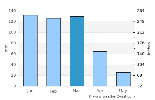 Sebastián Elcano average rain in March