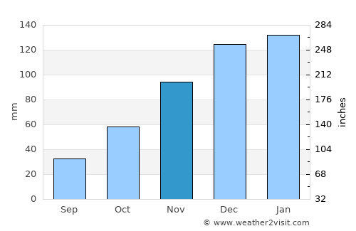 Sebastián Elcano average rain in November