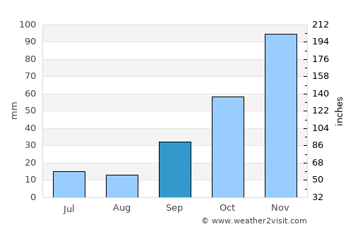 Sebastián Elcano average rain in September