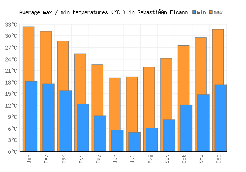 Sebastián Elcano average minimum / maximum temperatures (Celsius)