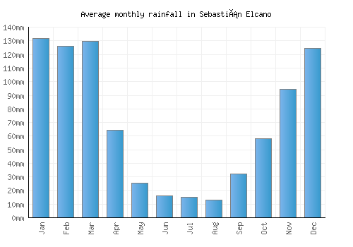 Sebastián Elcano monthly rainfall chart (mm)