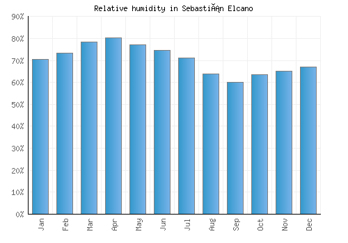 Sebastián Elcano relative humidity averages