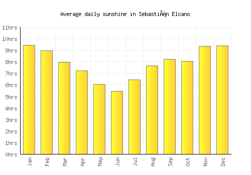 Sebastián Elcano average daily sunshine chart