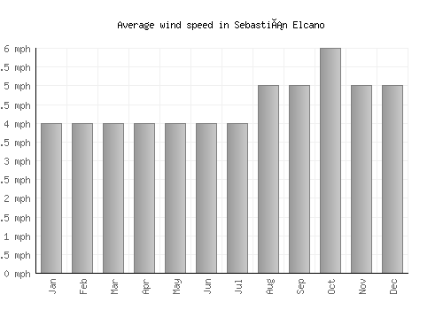 Sebastián Elcano average winspeed by month (mph)