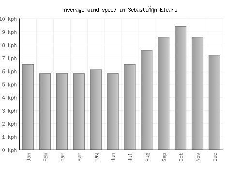 Sebastián Elcano average winspeed by month (km/h)