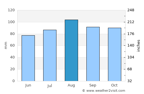Sebastopol average rain in August