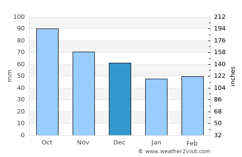 Sebastopol average rain in December